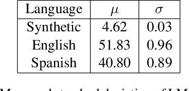 Figure 1 for Recurrent Neural Network Language Models Always Learn English-Like Relative Clause Attachment