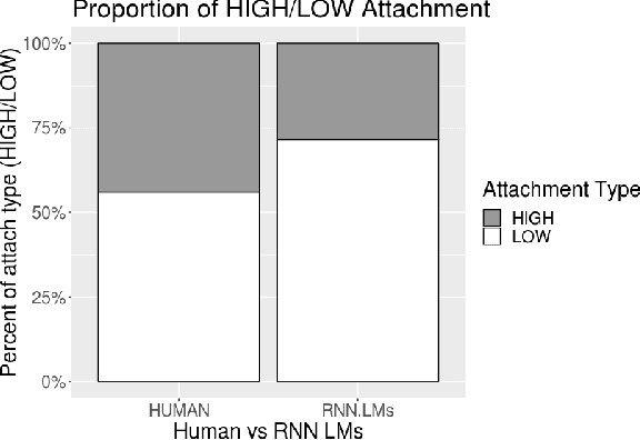 Figure 2 for Recurrent Neural Network Language Models Always Learn English-Like Relative Clause Attachment