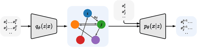 Figure 3 for Amortized Causal Discovery: Learning to Infer Causal Graphs from Time-Series Data