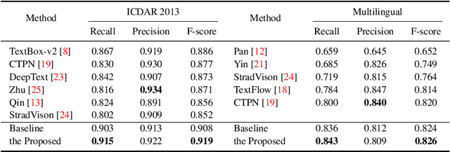 Figure 2 for Deep Scene Text Detection with Connected Component Proposals