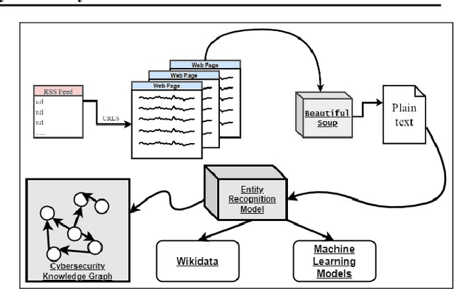 Figure 3 for Recognizing and Extracting Cybersecurtity-relevant Entities from Text