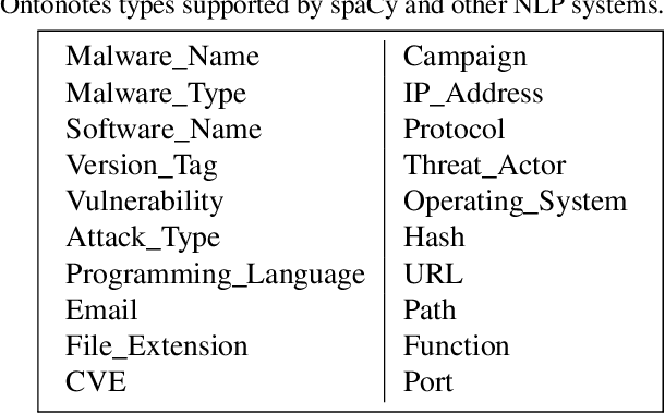 Figure 2 for Recognizing and Extracting Cybersecurtity-relevant Entities from Text