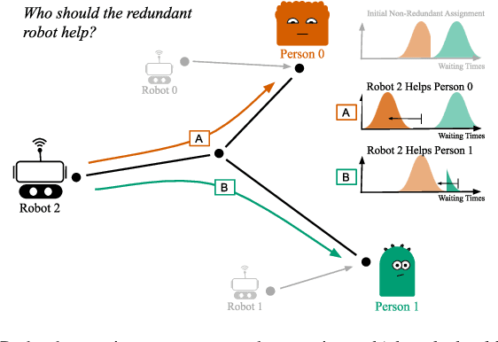 Figure 1 for Fair Robust Assignment using Redundancy