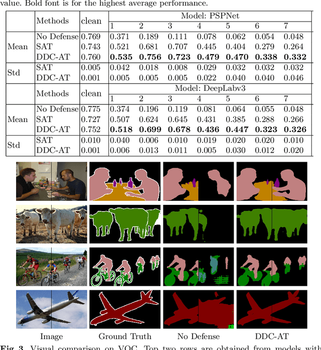 Figure 2 for Dynamic Divide-and-Conquer Adversarial Training for Robust Semantic Segmentation