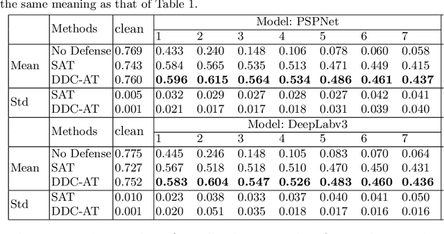 Figure 4 for Dynamic Divide-and-Conquer Adversarial Training for Robust Semantic Segmentation