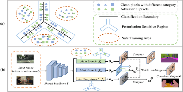 Figure 3 for Dynamic Divide-and-Conquer Adversarial Training for Robust Semantic Segmentation