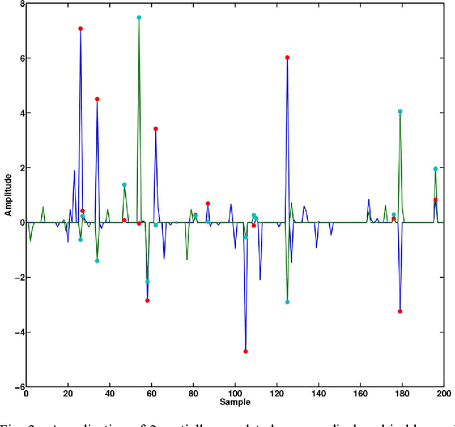 Figure 2 for Sparsity and adaptivity for the blind separation of partially correlated sources