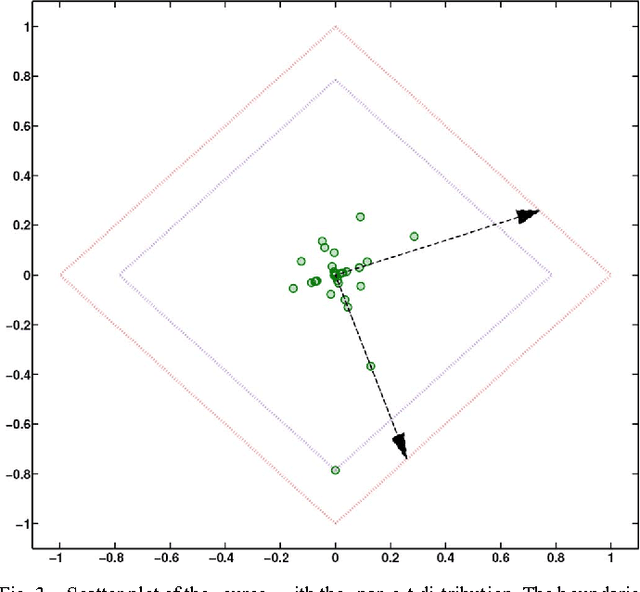 Figure 3 for Sparsity and adaptivity for the blind separation of partially correlated sources