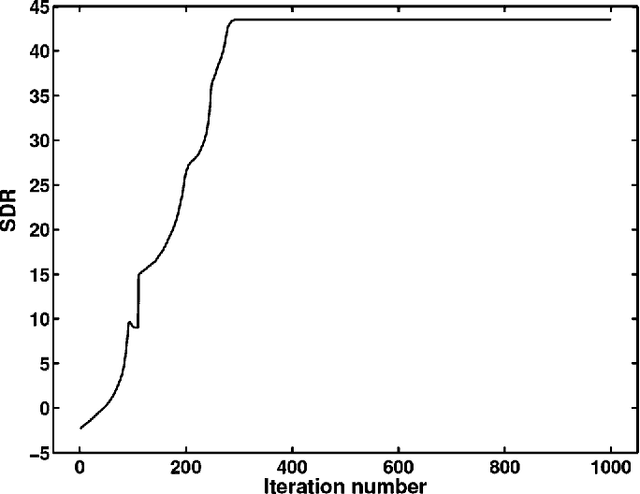 Figure 4 for Sparsity and adaptivity for the blind separation of partially correlated sources