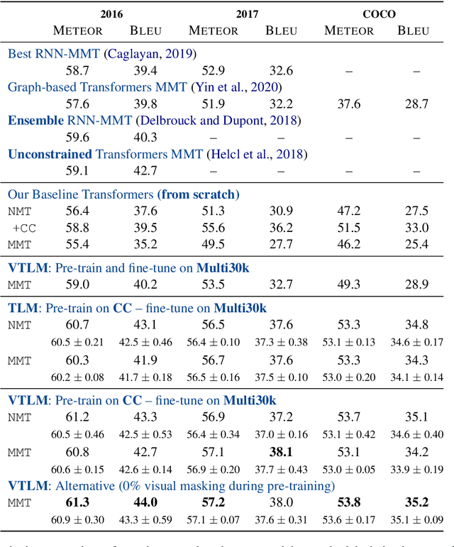 Figure 2 for Cross-lingual Visual Pre-training for Multimodal Machine Translation