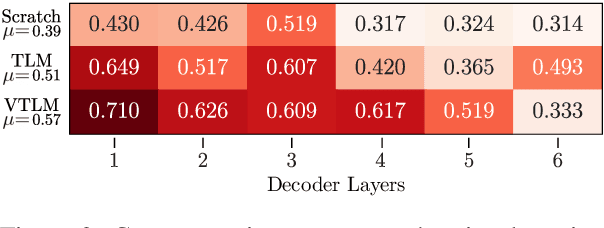 Figure 4 for Cross-lingual Visual Pre-training for Multimodal Machine Translation