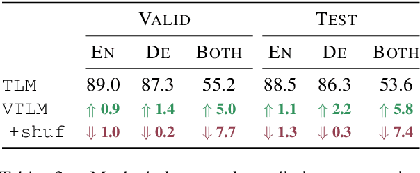 Figure 3 for Cross-lingual Visual Pre-training for Multimodal Machine Translation