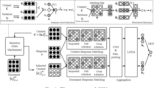 Figure 3 for Content Selection Network for Document-grounded Retrieval-based Chatbots