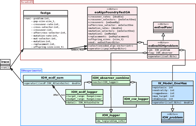 Figure 1 for Towards Large Scale Automated Algorithm Design by Integrating Modular Benchmarking Frameworks