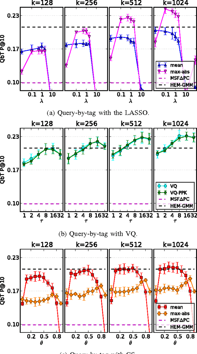 Figure 2 for Codebook based Audio Feature Representation for Music Information Retrieval