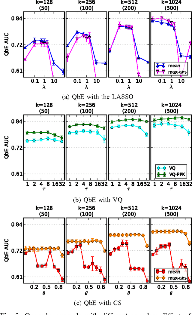 Figure 3 for Codebook based Audio Feature Representation for Music Information Retrieval