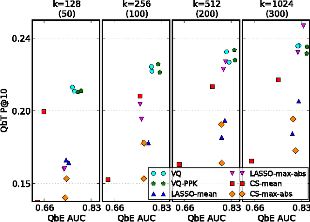 Figure 4 for Codebook based Audio Feature Representation for Music Information Retrieval