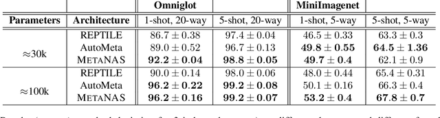 Figure 2 for Meta-Learning of Neural Architectures for Few-Shot Learning