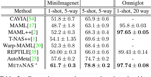 Figure 4 for Meta-Learning of Neural Architectures for Few-Shot Learning