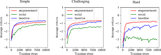 Figure 1 for Reliably Re-Acting to Partner's Actions with the Social Intrinsic Motivation of Transfer Empowerment