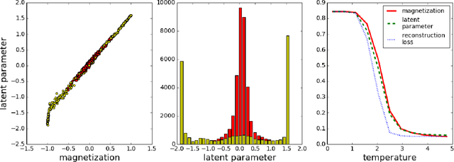 Figure 2 for Unsupervised learning of phase transitions: from principal component analysis to variational autoencoders