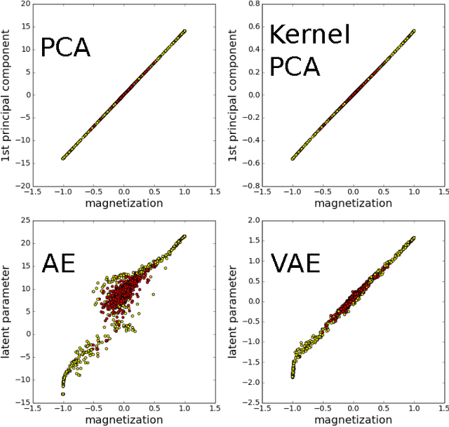 Figure 3 for Unsupervised learning of phase transitions: from principal component analysis to variational autoencoders