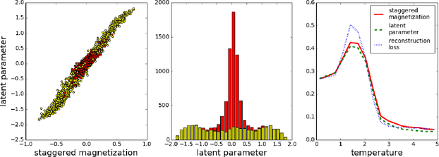 Figure 4 for Unsupervised learning of phase transitions: from principal component analysis to variational autoencoders