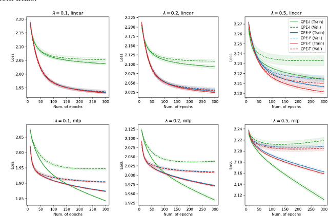 Figure 4 for Reduction from Complementary-Label Learning to Probability Estimates