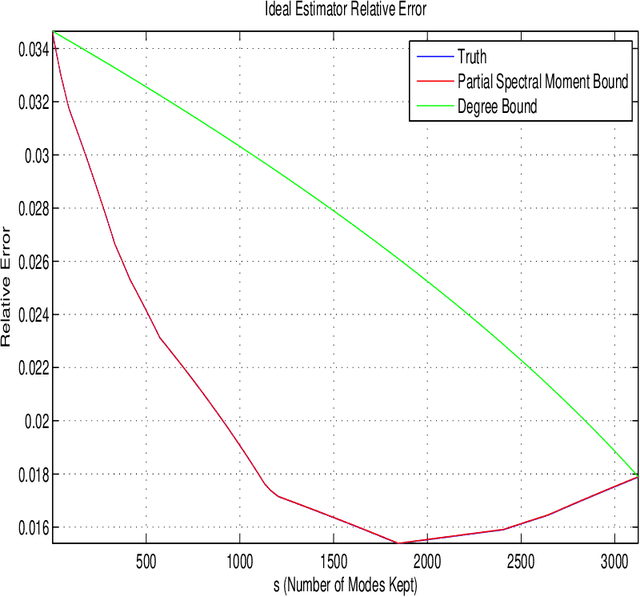 Figure 3 for Inference of Network Summary Statistics Through Network Denoising