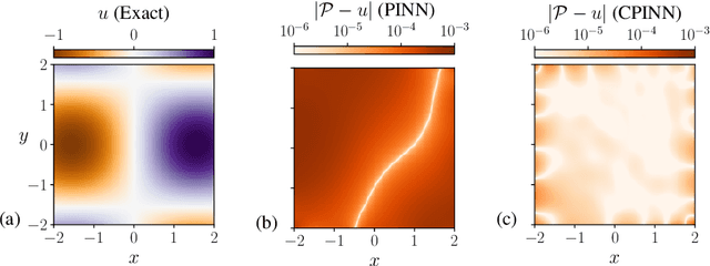 Figure 1 for Competitive Physics Informed Networks