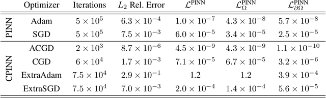 Figure 2 for Competitive Physics Informed Networks