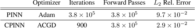 Figure 4 for Competitive Physics Informed Networks