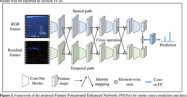 Figure 3 for STCNet: Spatio-Temporal Cross Network for Industrial Smoke Detection