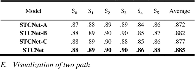 Figure 4 for STCNet: Spatio-Temporal Cross Network for Industrial Smoke Detection