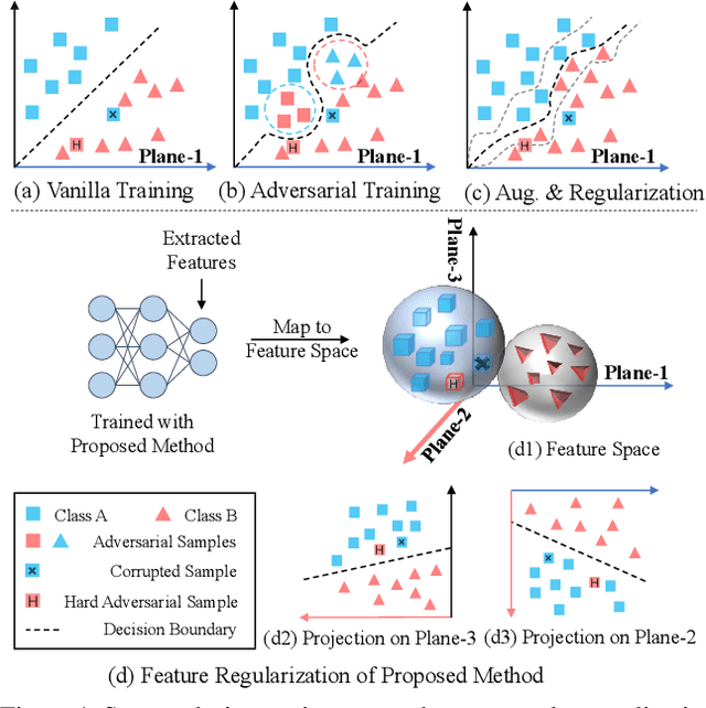 Figure 1 for Group-wise Inhibition based Feature Regularization for Robust Classification