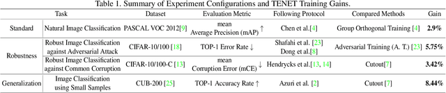 Figure 2 for Group-wise Inhibition based Feature Regularization for Robust Classification