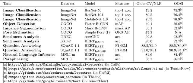 Figure 1 for GluonCV and GluonNLP: Deep Learning in Computer Vision and Natural Language Processing