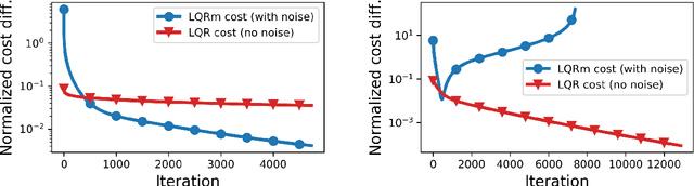 Figure 1 for Learning robust control for LQR systems with multiplicative noise via policy gradient