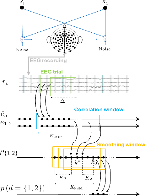 Figure 1 for Improving auditory attention decoding performance of linear and non-linear methods using state-space model