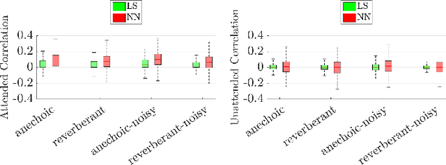 Figure 2 for Improving auditory attention decoding performance of linear and non-linear methods using state-space model