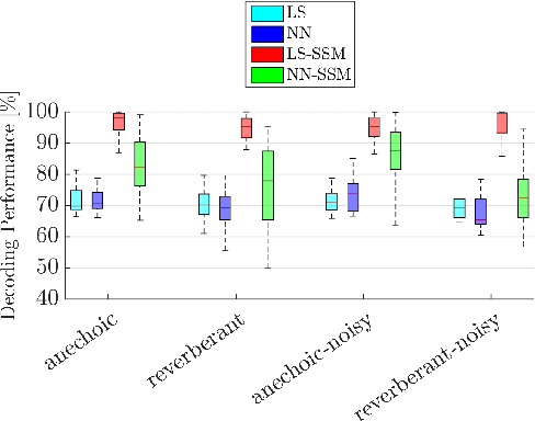 Figure 3 for Improving auditory attention decoding performance of linear and non-linear methods using state-space model