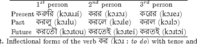 Figure 2 for Morphological Analysis of the Bishnupriya Manipuri Language using Finite State Transducers