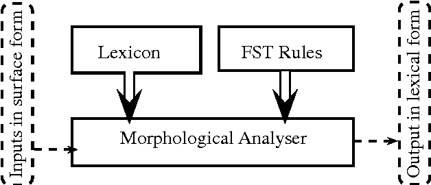 Figure 1 for Morphological Analysis of the Bishnupriya Manipuri Language using Finite State Transducers