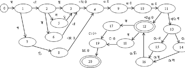 Figure 3 for Morphological Analysis of the Bishnupriya Manipuri Language using Finite State Transducers