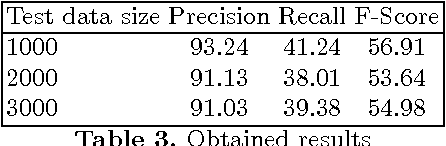Figure 4 for Morphological Analysis of the Bishnupriya Manipuri Language using Finite State Transducers