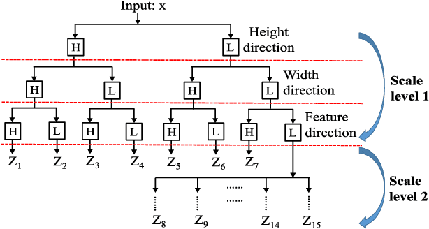 Figure 3 for Polarimetric SAR Image Semantic Segmentation with 3D Discrete Wavelet Transform and Markov Random Field