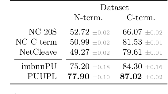 Figure 2 for Improved proteasomal cleavage prediction with positive-unlabeled learning