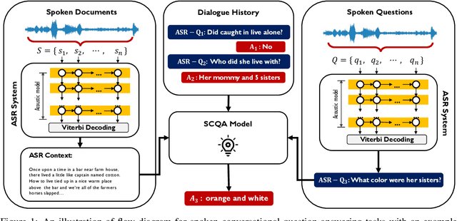 Figure 1 for End-to-end Spoken Conversational Question Answering: Task, Dataset and Model