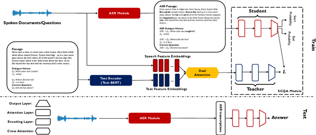 Figure 3 for End-to-end Spoken Conversational Question Answering: Task, Dataset and Model