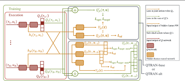 Figure 1 for QTRAN: Learning to Factorize with Transformation for Cooperative Multi-Agent Reinforcement Learning
